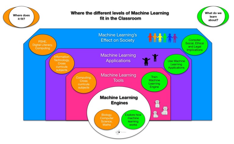 Learning about Machine Learning | Teaching London Computing: A RESOURCE ...
