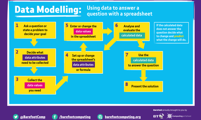 Barefoot data modelling lifecycle for use with spreadsheets