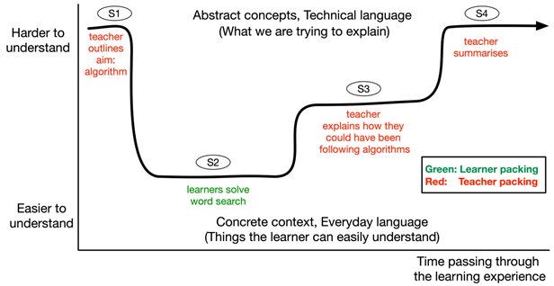 A sketchy semantic profile of a simple word search lesson plan.