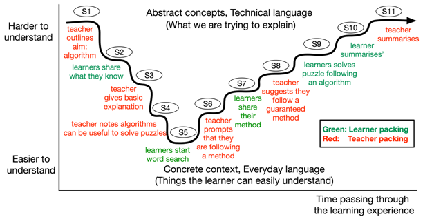 A sketchy semantic profile of an improved word search lesson plan avoiding the cliff edge and with more student repacking.
